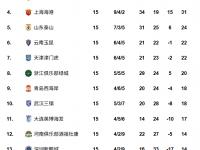 杏彩体育官方平台-15轮35分，中超半程冠军出炉！北京国安初显冠军相