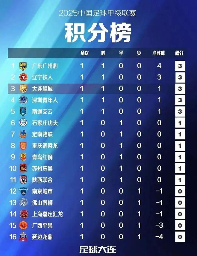 中甲第17轮前瞻广州豹vs大连鲲城鲲城锋线双煞阻击广州豹冲超之路