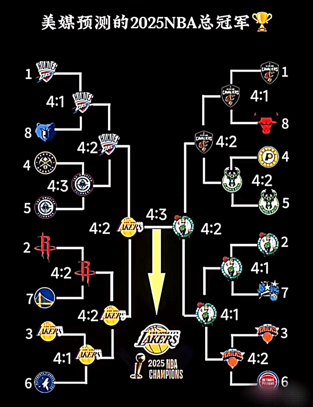 包含NBA五大“水冠”排名！雷霆登顶雄鹿紧随，湖人园区冠军仅第三？的词条