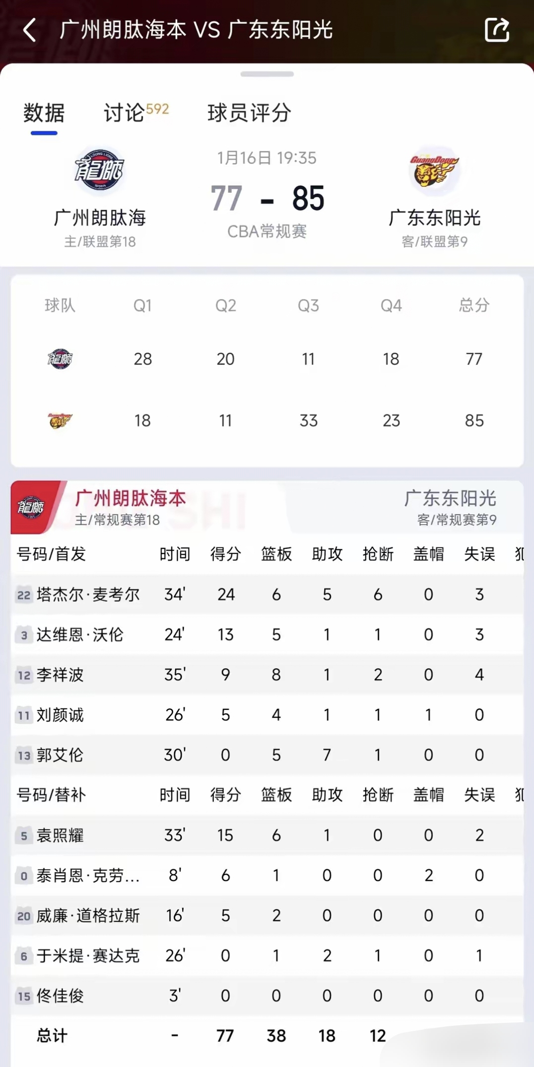 关于能否成功留队？前广东宏远冠军内线合同到期，季后赛曾单场砍17+8的信息