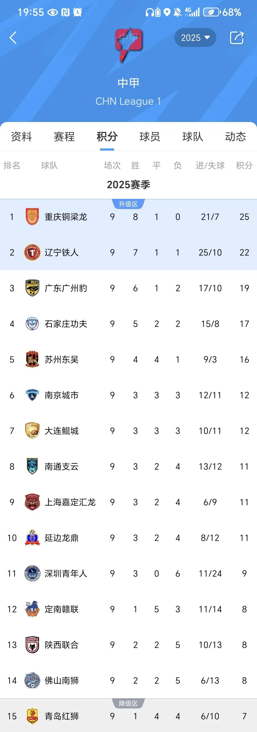 中甲联赛积分榜：重庆铜梁龙喜迎三连胜稳居前两名，广州豹落后冲超区8分的简单介绍